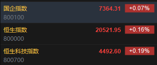 快讯：恒指高开0.16% 科指涨0.19%科网股普遍高开