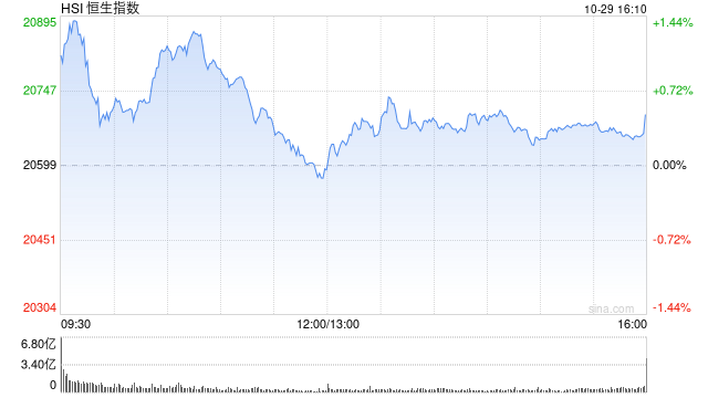 收评：港股恒指涨0.49% 科指涨1.09%科网股、苹果概念股活跃